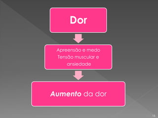 Dor
Apreensão e medo
Tensão muscular e
ansiedade
Aumento da dor
15
 