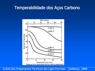 Temperabilidade dos Aços Carbono




A Arte dos Tratamentos Térmicos das Ligas Ferrosas - Isoflama, 2008
 