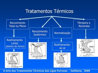 Tratamentos Térmicos

     Recozimento                                         Têmpera e
    Total ou Pleno                                        Revenido
                       Recozimento
                                       Normalização
                        Isotérmico

  Resfriamento
     Lento
                                       Resfriamento
 (dentro do forno)
                                           ao ar




A Arte dos Tratamentos Térmicos das Ligas Ferrosas - Isoflama, 2008
 