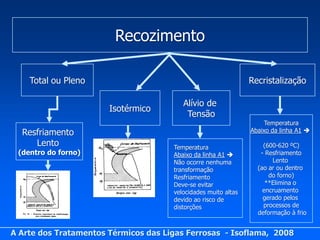 Recozimento

    Total ou Pleno                                              Recristalização

                                         Alívio de
                       Isotérmico
                                          Tensão
                                                                     Temperatura
  Resfriamento                                                  Abaixo da linha A1 

     Lento                            Temperatura                   (600-620 ºC)
 (dentro do forno)                    Abaixo da linha A1          - Resfriamento
                                      Não ocorre nenhuma               Lento
                                      transformação               (ao ar ou dentro
                                      Resfriamento                    do forno)
                                      Deve-se evitar                 **Elimina o
                                      velocidades muito altas       encruamento
                                      devido ao risco de            gerado pelos
                                      distorções                    processos de
                                                                  deformação à frio


A Arte dos Tratamentos Térmicos das Ligas Ferrosas - Isoflama, 2008
 