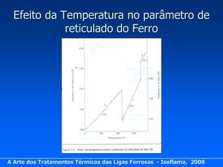 Efeito da Temperatura no parâmetro de
             reticulado do Ferro




A Arte dos Tratamentos Térmicos das Ligas Ferrosas - Isoflama, 2008
 