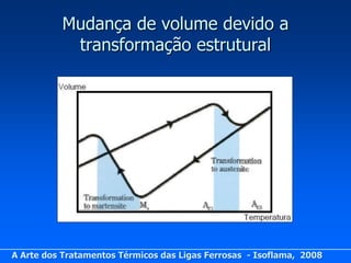 Mudança de volume devido a
           transformação estrutural




A Arte dos Tratamentos Térmicos das Ligas Ferrosas - Isoflama, 2008
 