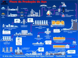 Fluxo de Produção do Aço
                                                                                                                                      FORNO-PANELA
                                                                                                                                      AQUECIMENTO
                                                                                                                                      E AJUSTE
                                                                                     GUSA     OXIGÊNIO
                                       O2 (OXIGÊNIO)                                                      SUCATA
CARVÃO                                                                                                                             R.H.
                                                                                                                                   DESGASEIFICAÇÃO
                   COQUERIA                                                                                                        à VÁCUO
                                                                                                               PANELA
                                                                                                               DE AÇO
                                    COQUE                                                                                          E.B.A.
                                                                                                               LÍQUIDO
MINÉRIO                                                                                                                            BORBULHAMENTO
  DE                                                                                         CONVERSOR                             DE ARGÔNIO
FERRO          SINTERIZAÇÃO         SINTER                ALTO-FORNO




                                                        BQ
                              BQA

                                            (LA)
                                       LAMINADOR DE
                                                                             (LTQ)                       FORNO DE REAQUECIMENTO
                                       ACABAMENTO
                                                                      LAMINADOR DE TIRAS A
     (TQ) LINHA DE TESOURAS A                                               QUENTE
              QUENTE

                                                                                                             PLACAS            MÁQUINA DE LINGOTAMENTO
                                                                                                                                      CONTÍNUO
   CFQ/CFQA
                                                                                            (LCG)
                                      DECAPAGEM                                         LAMINADOR DE
                                                                                           CHAPAS
                                                                 DESEMPENADEIRA           GROSSAS
                                                                    A QUENTE
                                BQD                                                                          TRATAMENTO TÉRMICO:
        (LTF)                                                                                                   NORMALIZAÇÃO
   LAMINADOR DE
    TIRAS A FRIO                                                                               CG
                                CFQD                                                                                                           ULTRA-SOM
                                                               LINHA DE TESOURAS


                                        LA LAMINADOR DE
                                         ENCRUAMENTO                                                           TRATAMENTO TÉRMICO:
                                                                                                              TÊMPERA / REVENIMENTO
                                                  LINHA DE INSPEÇÃO             BF
                                                                                                 LINHA DE TESOURAS
     RECOZIMENTO                                                                                                                            CFF



  A Arte dos Tratamentos Térmicos das Ligas Ferrosas - Isoflama, 2008
 