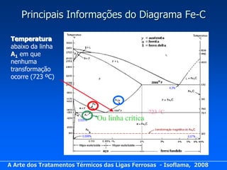 Principais Informações do Diagrama Fe-C

 Temperatura
 abaixo da linha
 A1 em que
 nenhuma
 transformação
 ocorre (723 ºC)




                                                723 C
                             Ou linha crítica




A Arte dos Tratamentos Térmicos das Ligas Ferrosas - Isoflama, 2008
 
