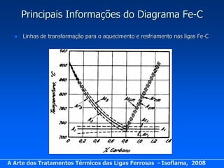 Principais Informações do Diagrama Fe-C

     Linhas de transformação para o aquecimento e resfriamento nas ligas Fe-C




A Arte dos Tratamentos Térmicos das Ligas Ferrosas - Isoflama, 2008
 
