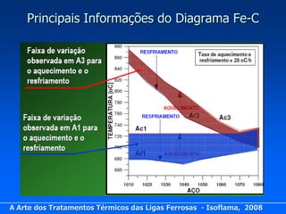 Principais Informações do Diagrama Fe-C




A Arte dos Tratamentos Térmicos das Ligas Ferrosas - Isoflama, 2008
 