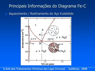 Principais Informações do Diagrama Fe-C
    Aquecimento / Resfriamento do Aço Eutetóide




A Arte dos Tratamentos Térmicos das Ligas Ferrosas - Isoflama, 2008
 