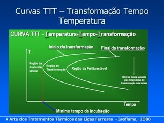 Curvas TTT – Transformação Tempo
               Temperatura




A Arte dos Tratamentos Térmicos das Ligas Ferrosas - Isoflama, 2008
 