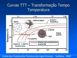 Curvas TTT – Transformação Tempo
               Temperatura




A Arte dos Tratamentos Térmicos das Ligas Ferrosas - Isoflama, 2008
 