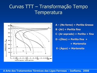 Curvas TTT – Transformação Tempo
               Temperatura

                                        A – (No forno) = Perlita Grossa
                                        B -(Ar) = Perlita fina
                                        C -(Ar soprado) = Perlita + fina

                                        D –(Óleo) = Perlita fina +
                                                     + Martensita
                                         E- (Água) = Martensita




A Arte dos Tratamentos Térmicos das Ligas Ferrosas - Isoflama, 2008
 