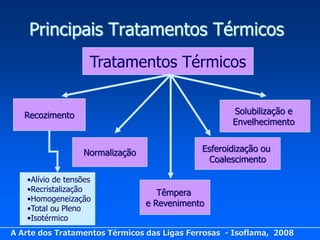 Principais Tratamentos Térmicos
                    Tratamentos Térmicos


   Recozimento                                      Solubilização e
                                                    Envelhecimento


                  Normalização               Esferoidização ou
                                               Coalescimento

   •Alívio de tensões
   •Recristalização                 Têmpera
   •Homogeneização
                                 e Revenimento
   •Total ou Pleno
   •Isotérmico
A Arte dos Tratamentos Térmicos das Ligas Ferrosas - Isoflama, 2008
 
