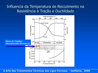 Influencia da Temperatura de Recozimento na
        Resistência à Tração e Ductilidade




 Alívio de Tensões
 (Recuperação/Recovery)




A Arte dos Tratamentos Térmicos das Ligas Ferrosas - Isoflama, 2008
 