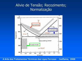 Alivio de Tensão; Recozimento;
                     Normalização




A Arte dos Tratamentos Térmicos das Ligas Ferrosas - Isoflama, 2008
 