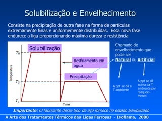 Solubilização e Envelhecimento
 Consiste na precipitação de outra fase na forma de partículas
 extremamente finas e uniformemente distribuídas. Essa nova fase
 endurece a liga proporcionando máxima dureza e resistência

                                                         Chamado de
           Solubilização                                 envelhecimento que
                                                         pode ser
                                   Resfriamento em       Natural ou Artificial
                                   água

                                 Precipitação
                                                                        A ppt se dá
                                                        A ppt se dá a   acima da T
                                                        T ambiente      ambiente por
                                                                        reaqueci-
                                                                        mento



   Importante: O fabricante desse tipo de aço fornece no estado Solubilizado
A Arte dos Tratamentos Térmicos das Ligas Ferrosas - Isoflama, 2008
 