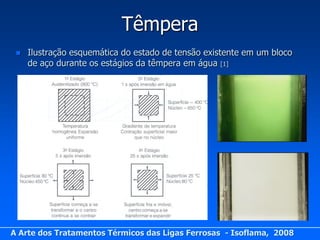 Têmpera
    Ilustração esquemática do estado de tensão existente em um bloco
     de aço durante os estágios da têmpera em água [1]




A Arte dos Tratamentos Térmicos das Ligas Ferrosas - Isoflama, 2008
 