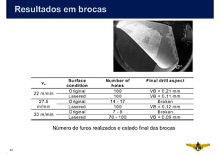 Resultados em brocas




                          Surface         Num ber of       Final drill aspect
            vc
                         condition          holes
                          Original           100             VB = 0.21 mm
         22 m /m in
                          Lasered            100             VB = 0.11 mm
           27.5           Original          14 - 17             Broken
          m /m in         Lasered            100             VB = 0.12 mm
                          Original           7-8                Broken
         33 m /m in
                          Lasered          70 - 100          VB = 0.09 mm

                    Número de furos realizados e estado final das brocas



42
 