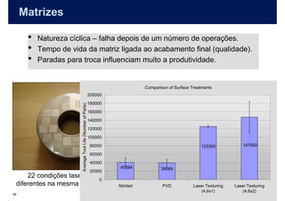 Matrizes

      •   Natureza cíclica – falha depois de um número de operações.
      •   Tempo de vida da matriz ligada ao acabamento final (qualidade).
      •   Paradas para troca influenciam muito a produtividade.


                                                                                 Comparison of Surface Treatments
                                                             200000
                                                             180000
                       Average Tool Life (Number of Parts)




                                                             160000
                                                             140000
                                                             120000
                                                             100000
                                                              80000                                        125350             147500

                                                              60000
                                                              40000
                                                                      40594             39569
                                                              20000
     22 condições laser
                                                                  0
 diferentes na mesma peça                                             Nitrited           PVD            Laser Texturing   Laser Texturing
                                                                                                            (4,6x1)           (4,6x2)
44
 