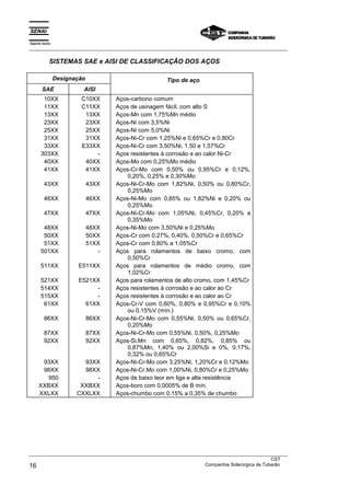 Espírito Santo
___________________________________________________________________________________________________
___________________________________________________________________________________________________
CST
16 Companhia Siderúrgica de Tubarão
SISTEMAS SAE e AISI DE CLASSIFICAÇÃO DOS AÇOS
Designação Tipo de aço
SAE AISI
10XX
11XX
13XX
23XX
25XX
31XX
33XX
303XX
40XX
41XX
43XX
46XX
47XX
48XX
50XX
51XX
501XX
511XX
521XX
514XX
515XX
61XX
86XX
87XX
92XX
93XX
98XX
950
XXBXX
XXLXX
C10XX
C11XX
13XX
23XX
25XX
31XX
E33XX
-
40XX
41XX
43XX
46XX
47XX
48XX
50XX
51XX
-
E511XX
E521XX
-
-
61XX
86XX
87XX
92XX
93XX
98XX
-
XXBXX
CXXLXX
Aços-carbono comum
Aços de usinagem fácil, com alto S
Aços-Mn com 1,75%Mn médio
Aços-Ni com 3,5%Ni
Aços-Ni com 5,0%Ni
Aços-Ni-Cr com 1,25%Ni e 0,65%Cr e 0,80Cr
Aços-Ni-Cr com 3,50%Ni, 1,50 e 1,57%Cr
Aços resistentes à corrosão e ao calor Ni-Cr
Aços-Mo com 0,25%Mo médio
Aços-Cr-Mo com 0,50% ou 0,95%Cr e 0,12%,
0,20%, 0,25% e 0,30%Mo
Aços-Ni-Cr-Mo com 1,82%Ni, 0,50% ou 0,80%Cr,
0,25%Mo
Aços-Ni-Mo com 0,85% ou 1,82%Ni e 0,20% ou
0,25%Mo
Aços-Ni-Cr-Mo com 1,05%Ni, 0,45%Cr, 0,20% e
0,35%Mo
Aços-Ni-Mo com 3,50%Ni e 0,25%Mo
Aços-Cr com 0,27%, 0,40%, 0,50%Cr e 0,65%Cr
Aços-Cr com 0,80% a 1,05%Cr
Aços para rolamentos de baixo cromo, com
0,50%Cr
Aços para rolamentos de médio cromo, com
1,02%Cr
Aços para rolamentos de alto cromo, com 1,45%Cr
Aços resistentes à corrosão e ao calor ao Cr
Aços resistentes à corrosão e ao calor ao Cr
Aços-Cr-V com 0,60%, 0,80% e 0,95%Cr e 0,10%
ou 0,15%V (mín.)
Aços-Ni-Cr-Mo com 0,55%Ni, 0,50% ou 0,65%Cr,
0,20%Mo
Aços-Ni-Cr-Mo com 0,55%Ni, 0,50%, 0,25%Mo
Aços-Si,Mn com 0,65%, 0,82%, 0,85% ou
0,87%Mn, 1,40% ou 2,00%Si e 0%, 0,17%,
0,32% ou 0,65%Cr
Aços-Ni-Cr-Mo com 3,25%Ni, 1,20%Cr e 0,12%Mo
Aços-Ni-Cr.Mo com 1,00%Ni, 0,80%Cr e 0,25%Mo
Aços de baixo teor em liga e alta resistência
Aços-boro com 0,0005% de B mín.
Aços-chumbo com 0,15% a 0,35% de chumbo
 