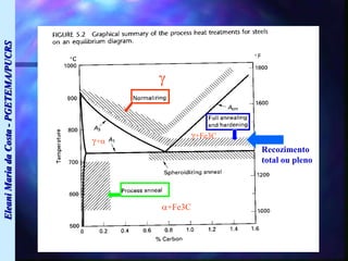 Eleani
Maria
da
Costa
-
PGETEMA/PUCRS

+
+Fe3C
+Fe3C
Recozimento
total ou pleno
 