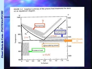 Eleani
Maria
da
Costa
-
PGETEMA/PUCRS

+
+Fe3C
+Fe3C
Esferoidização
ou
coalescimento
 