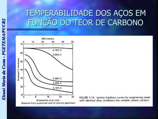 Eleani
Maria
da
Costa
-
PGETEMA/PUCRS
TEMPERABILIDADE DOS AÇOS EM
FUNÇÃO DO TEOR DE CARBONO
 