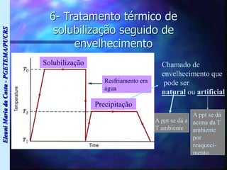 Eleani
Maria
da
Costa
-
PGETEMA/PUCRS
6- Tratamento térmico de
solubilização seguido de
envelhecimento
Solubilização
Precipitação
Resfriamento em
água
Chamado de
envelhecimento que
pode ser
natural ou artificial
A ppt se dá a
T ambiente
A ppt se dá
acima da T
ambiente
por
reaqueci-
mento
 