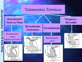 Eleani
Maria
da
Costa
-
PGETEMA/PUCRS
Tratamentos Térmicos
Recozimento
Total ou Pleno
Recozimento
Isotérmico
Normalização
Tempera e
Revenido
Resfriamento
Lento
(dentro do forno)
Resfriamento
ao ar
 