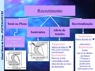 Eleani
Maria
da
Costa
-
PGETEMA/PUCRS
Recozimento
Total ou Pleno
Isotérmico
Alívio de
tensões
Recristalização
Resfriamento
Lento
(dentro do forno) Temperatura
Abaixo da linha A1 
Não ocorre nenhuma
transformação
Resfriamento
Deve-se evitar
velocidades muito
altas devido ao risco
de distorções
Temperatura
Abaixo da linha A1 
(600-620oC)
- Resfriamento
Lento
(ao ar ou dentro
do forno)
**Elimina o
encruamento
gerado pelos
processos de
deformação à frio
 