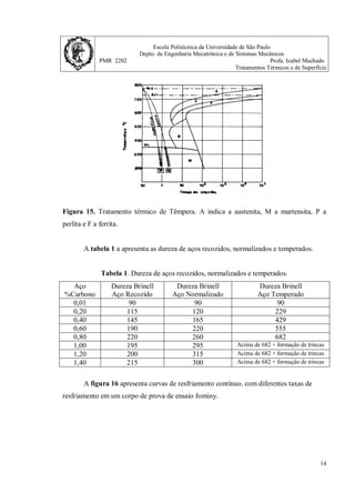 Escola Politécnica da Universidade de São Paulo
Depto. de Engenharia Mecatrônica e de Sistemas Mecânicos
PMR 2202 Profa. Izabel Machado
Tratamentos Térmicos e de Superfície
14
Figura 15. Tratamento térmico de Têmpera. A indica a austenita, M a martensita, P a
perlita e F a ferrita.
A tabela 1 a apresenta as dureza de aços recozidos, normalizados e temperados.
Tabela 1. Dureza de aços recozidos, normalizados e temperados.
Aço
%Carbono
Dureza Brinell
Aço Recozido
Dureza Brinell
Aço Normalizado
Dureza Brinell
Aço Temperado
0,01 90 90 90
0,20 115 120 229
0,40 145 165 429
0,60 190 220 555
0,80 220 260 682
1,00 195 295 Acima de 682 + formação de trincas
1,20 200 315 Acima de 682 + formação de trincas
1,40 215 300 Acima de 682 + formação de trincas
A figura 16 apresenta curvas de resfriamento contínuo, com diferentes taxas de
resfriamento em um corpo de prova de ensaio Jominy.
 