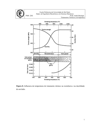 Escola Politécnica da Universidade de São Paulo
Depto. de Engenharia Mecatrônica e de Sistemas Mecânicos
PMR 2202 Profa. Izabel Machado
Tratamentos Térmicos e de Superfície
7
Figura 8. Influencia da temperatura do tratamento térmico na resistência e na ductilidade
de um latão.
 