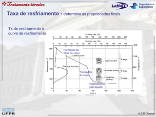 A.S.D’Oliveira
Tratamentotérmico
Tx de resfriamento e
curva de resfriamento
Formação de
filme de vapor
Transporte
do vapor
Resfriamento
pelo liquido
Taxa de resfriamento - determina as propriedades finais
 