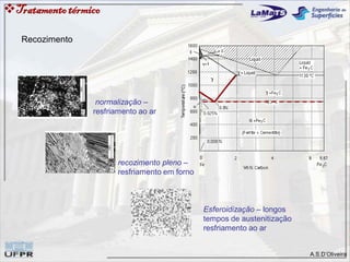 A.S.D’Oliveira
Tratamentotérmico
normalização –
resfriamento ao ar
recozimento pleno –
resfriamento em forno
Esferoidização – longos
tempos de austenitização
resfriamento ao ar
Recozimento
 