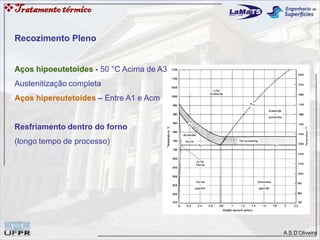 A.S.D’Oliveira
Tratamentotérmico
Recozimento Pleno
Aços hipoeutetoides - 50 °C Acima de A3
Austenitização completa
Aços hipereutetoides – Entre A1 e Acm
Resfriamento dentro do forno
(longo tempo de processo)
 