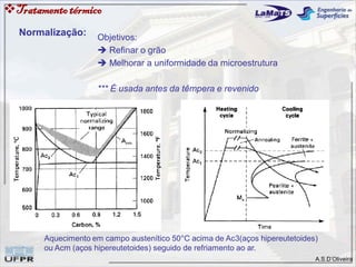 A.S.D’Oliveira
Tratamentotérmico
Normalização: Objetivos:
 Refinar o grão
 Melhorar a uniformidade da microestrutura
*** É usada antes da têmpera e revenido
Aquecimento em campo austenítico 50°C acima de Ac3(aços hipereutetoides)
ou Acm (aços hipereutetoides) seguido de refriamento ao ar.
 