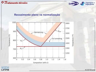 A.S.D’Oliveira
Tratamentotérmico
Recozimento pleno vs normalização
 