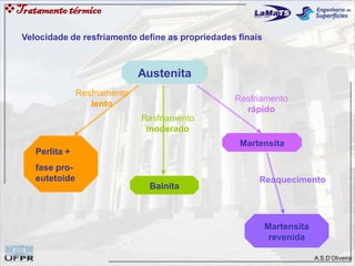A.S.D’Oliveira
Tratamentotérmico
Velocidade de resfriamento define as propriedades finais
Austenita
Perlita +
fase pro-
eutetoide
Bainita
Martensita
Martensita
revenida
Resfriamento
lento
Resfriamento
moderado
Resfriamento
rápido
Reaquecimento
 