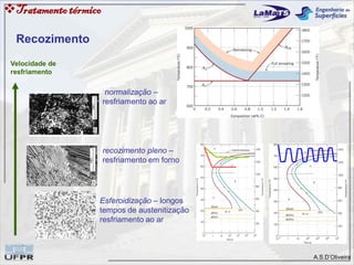 A.S.D’Oliveira
Recozimento
normalização –
resfriamento ao ar
recozimento pleno –
resfriamento em forno
Esferoidização – longos
tempos de austenitização
resfriamento ao ar
Velocidade de
resfriamento
Tratamentotérmico
 