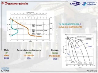 A.S.D’Oliveira
Tx de resfriamento e
curva de resfriamento
Forno
Ar
Óleo
Água
Meio
ar
óleo
água
Severidade de tempera
baixa
moderado
alta
Dureza
baixa
moderada
alta
Tratamentotérmico
 