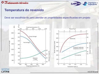 A.S.D’Oliveira
Tratamentotérmico
Temperatura do revenido
Deve ser escolhida de para atender as propriedades específicadas em projeto
 