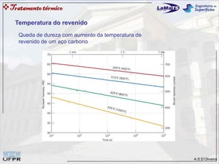 A.S.D’Oliveira
Tratamentotérmico
Temperatura do revenido
Queda de dureza com aumento da temperatura de
revenido de um aço carbono
 