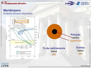 A.S.D’Oliveira
Tratamentotérmico
Tx de resfriamento
baixa
alta
Dureza
baixa
alta
Posição
centro
superfície
Martêmpera
Evitando trincas e distorções
 