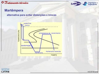A.S.D’Oliveira
Tratamentotérmico
alternativa para evitar distorções e trincas
Martêmpera
 