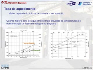 A.S.D’Oliveira
Tratamentotérmico
Taxa de aquecimento
efeito depende do volume de material a ser aquecido
Quanto maior a taxa de aquecimento mais elevadas as temperaturas de
transformação de fases em relação ao diagrama
T eutetoide
T austenitização
 