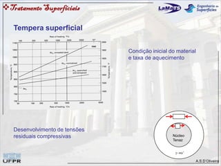 A.S.D’Oliveira
Núcleo
Tenaz
’
Tempera superficial
Condição inicial do material
e taxa de aquecimento
Desenvolvimento de tensões
residuais compressivas
TratamentoSuperfíciais
 