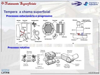 A.S.D’Oliveira
Processo rotativo
Processos estacionário e progressivo
TratamentoSuperfíciais
Tempera a chama superficial
 