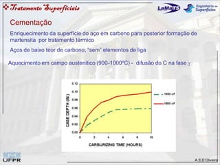 A.S.D’Oliveira
Cementação
Enriquecimento da superfície do aço em carbono para posterior formação de
martensita por tratamento térmico
Aços de baixo teor de carbono, “sem” elementos de liga
Aquecimento em campo austenitico (900-1000ºC) - difusão do C na fase 
TratamentoSuperfíciais
 