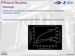 A.S.D’Oliveira
TratamentoSuperfíciais
Nitretação
Adição de N na superfície de componentes para aumento da dureza pela
formação de nitretos
Aquecimento em campo ferritico (500-600ºC) – facilidade de difusão do N
 