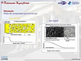 A.S.D’Oliveira
TratamentoSuperfíciais
Nitretação
Efeito da composição química do aço
Aço carbono
Aço ligado
 