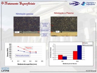 A.S.D’Oliveira
TratamentoSuperfíciais
Nitretação a PlasmaNitretação gasosa
6 um12 um
Metal de
sacrifício
Camada branca
Camada de
difusão
(0,2 mm)
0
0,5
1
1,5
2
2,5
3
3,5
4
500 3000
Distância percorrida (m)
ΔPerdademassa
Plasma
Nitrocarburizada
0
100
200
300
400
500
600
700
800
0 0,1 0,2 0,3 0,4 0,5
Distância da superfície (mm)
Dureza(HV1)
Plasma
Nitrocarburizada
0
100
200
300
400
500
600
700
800
0 0,1 0,2 0,3 0,4 0,5
Distância da superfície (mm)
Dureza(HV1)
Plasma
Nitrocarburizada
 