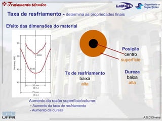 A.S.D’Oliveira
Tratamentotérmico
Efeito das dimensões do material
Tx de resfriamento
baixa
alta
Dureza
baixa
alta
Posição
centro
superfície
Taxa de resfriamento - determina as propriedades finais
Aumento da razão superfície/volume:
- Aumento da taxa de resfriamento
- Aumento da dureza
 